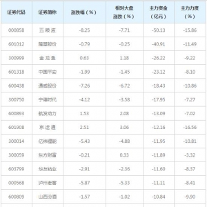 1502亿主力资金近三日撤出全A(等权)概念股（1月11日）