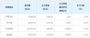今日245亿主力资金净流出中小创个股（1月11日）
