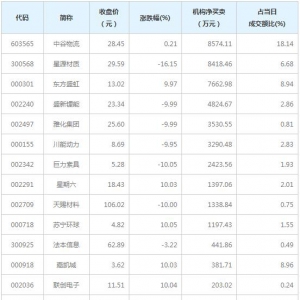 A股龙虎榜揭秘 机构最青睐中谷物流等13股（1月11日）