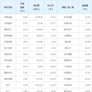 今日各行业表现 非银金融行业涨幅最大（1月12日）