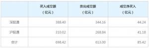 北向资金今日净买入85.42亿元（1月12日）