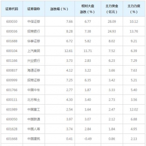 沪伦通概念股近三日最受主力资金青睐（1月12日）