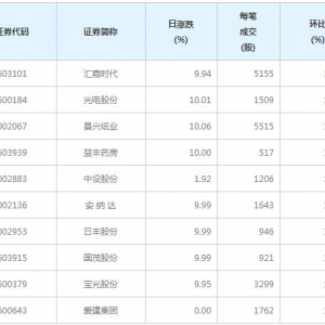 77股每笔成交量增超50%（1月12日）