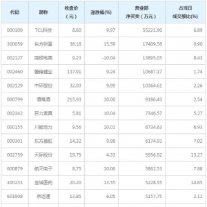营业部最青睐个股曝光 5股净买入超亿元（1月12日）