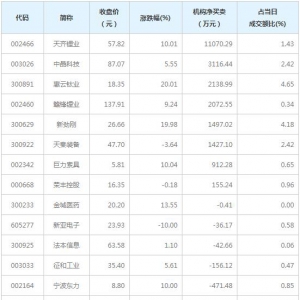 龙虎榜追踪 机构抢筹天齐锂业等8股（1月12日）