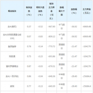 三大概念股被主力资金抛弃（1月12日）