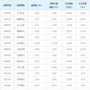 1028亿主力资金近三日撤出全A(等权)概念股（1月12日）