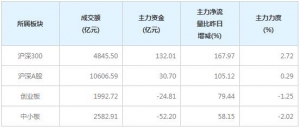 今日132亿主力资金净流入沪深300个股（1月12日）