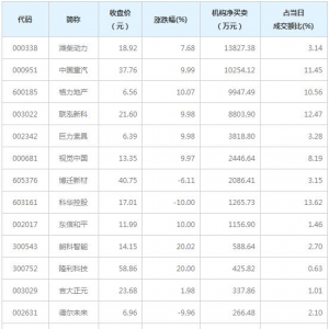 龙虎榜追踪 机构抢筹潍柴动力等15股（1月13日）