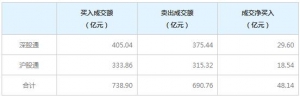 北向资金今日净买入48.14亿元，连续7日净买入（1月14日）