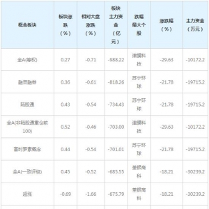 三大概念股被主力资金抛弃（1月14日）
