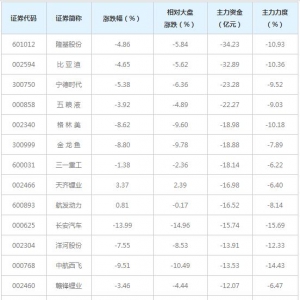 1059亿主力资金近三日撤出全A(等权)概念股（1月14日）