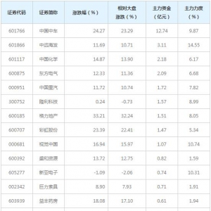 打板概念股近三日受27亿主力资金追捧（1月14日）