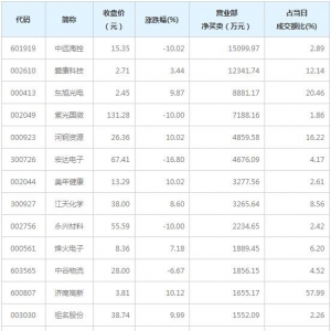 营业部最青睐个股曝光 中远海控等2股净买入超亿元（1月14日） ...