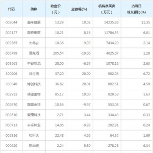 A股龙虎榜揭秘 机构最青睐美年健康等12股（1月14日）