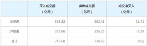 北向资金今日净买入8.02亿元，连续8日净买入（1月15日）