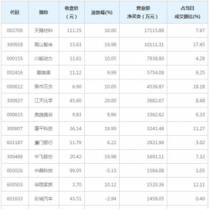 营业部最青睐个股曝光 天赐材料等2股净买入超亿元（1月15日） ...