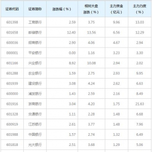 46亿主力资金近三日杀入银行(一致评级)概念股（1月15日）