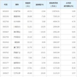 龙虎榜追踪 机构抢筹长城汽车等22股（1月15日）