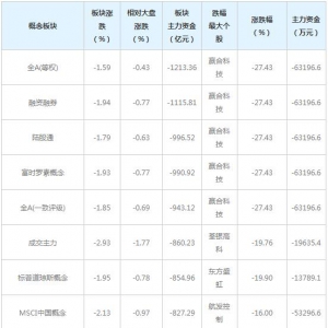 三大概念股被主力资金抛弃（1月15日）