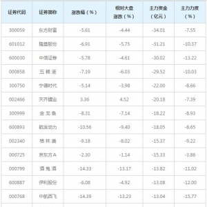 1279亿主力资金近三日撤出全A(等权)概念股（1月15日）