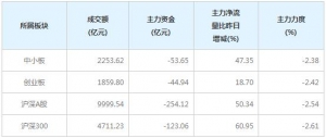 今日123亿主力资金净流出沪深300个股（1月15日）