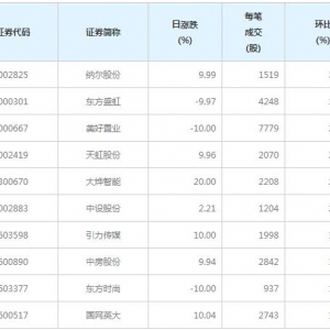 98股每笔成交量增超50%（1月15日）