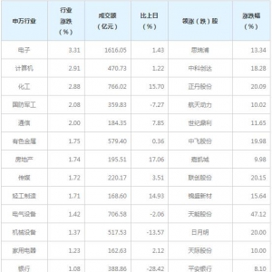今日各行业表现 电子行业涨幅最大（1月18日）