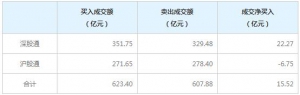 北上资金今日净买入15.52亿元（1月18日）