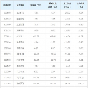 655亿主力资金近三日撤出全A(等权)概念股（1月18日）