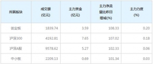 今日8亿主力资金净流入沪深300个股（1月18日）