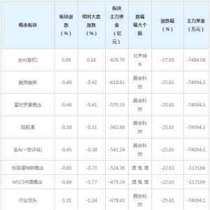 主力资金近三日大量撤出这些概念股（1月18日）