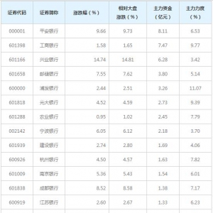 45亿主力资金近三日杀入银行(一致评级)概念股（1月18日）