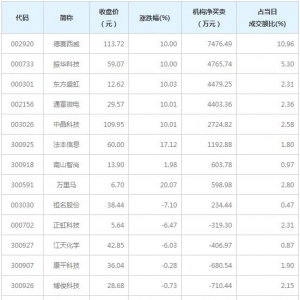 龙虎榜追踪 机构抢筹德赛西威等9股（1月18日）