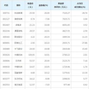 营业部最青睐个股曝光 科创新源等3股净买入超5000万（1月18日） ...