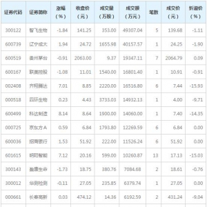 15只个股大宗交易超5000万元（1月18日）