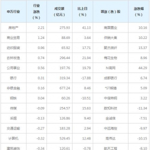 今日各行业表现 有色金属行业跌幅最大（1月19日）