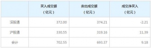 北向资金今日净买入9.18亿元，连续10日净买入（1月19日）