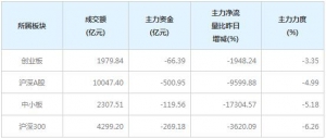 今日269亿主力资金净流出沪深300个股（1月19日）