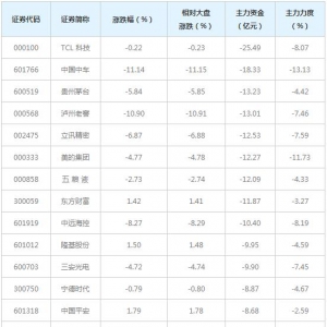 644亿主力资金近三日撤出全A(等权)概念股（1月19日）