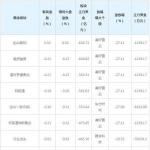 644亿主力资金近三日撤出全A(等权)概念股（1月19日）