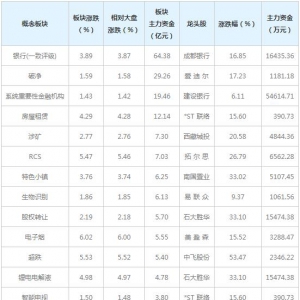 三大概念受113亿主力资金追捧（1月19日）