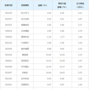 277亿主力资金近三日大量撤出中小创（1月19日）