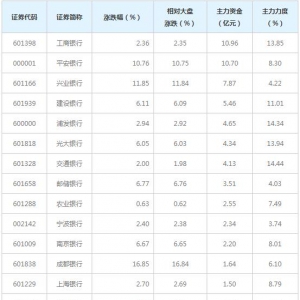 银行(一致评级)概念股近三日最受主力资金青睐（1月19日）