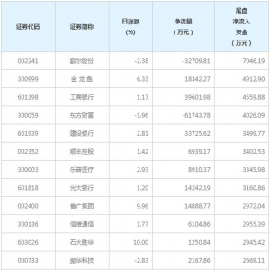 1469只个股今日尾盘资金净流入（1月19日）