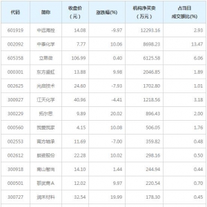 A股龙虎榜揭秘 机构最青睐中远海控等14股（1月19日）
