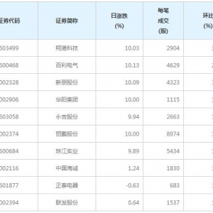 93股每笔成交量增超50%（1月19日）