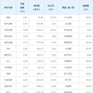 今日各行业表现 钢铁行业涨幅最大（1月20日）