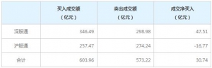 北上资金今日净买入30.74亿元（1月20日）