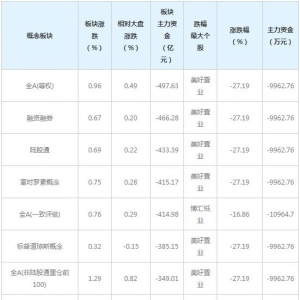 主力资金近三日大量撤出这些概念股（1月20日）
